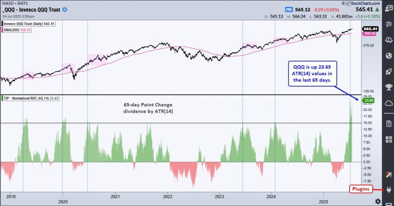 Chart Mania – 23 ATR Move in QQQ – Metals Lead 2025 – XLV Oversold – XLU Breakout – ITB Moment of Truth